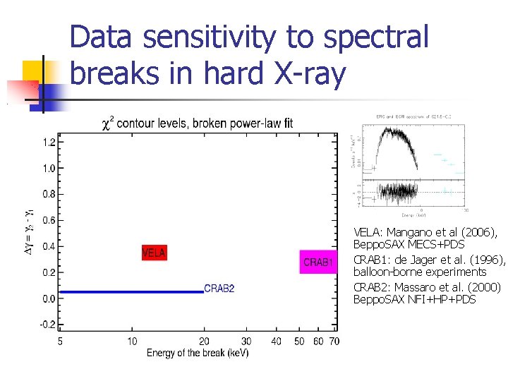 Data sensitivity to spectral breaks in hard X-ray VELA: Mangano et al (2006), Beppo.