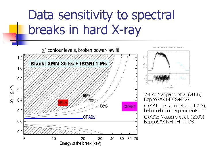 Data sensitivity to spectral breaks in hard X-ray Black: XMM 30 ks + ISGRI