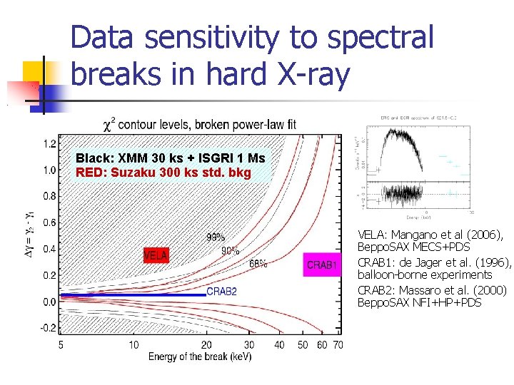 Data sensitivity to spectral breaks in hard X-ray Black: XMM 30 ks + ISGRI