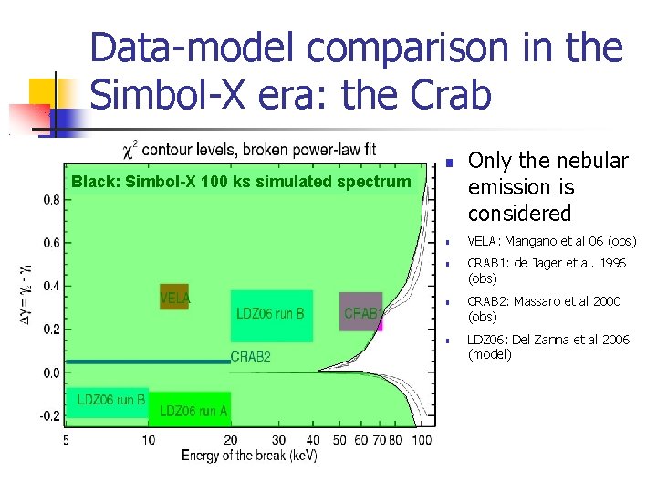 Data-model comparison in the Simbol-X era: the Crab Black: Simbol-X 100 ks simulated spectrum