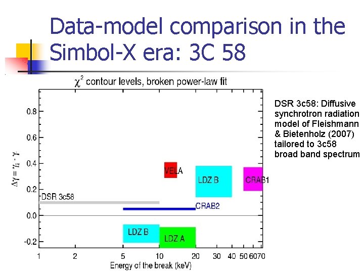 Data-model comparison in the Simbol-X era: 3 C 58 DSR 3 c 58: Diffusive