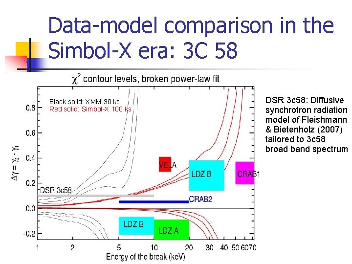 Data-model comparison in the Simbol-X era: 3 C 58 Black solid: XMM 30 ks