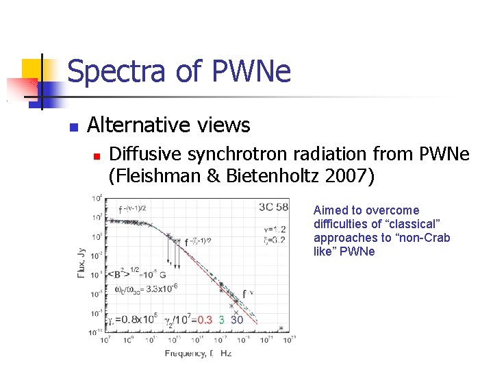 Spectra of PWNe Alternative views Diffusive synchrotron radiation from PWNe (Fleishman & Bietenholtz 2007)