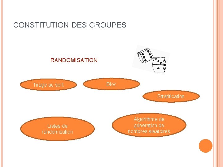 CONSTITUTION DES GROUPES RANDOMISATION Tirage au sort Bloc Stratification Listes de randomisation Algorithme de