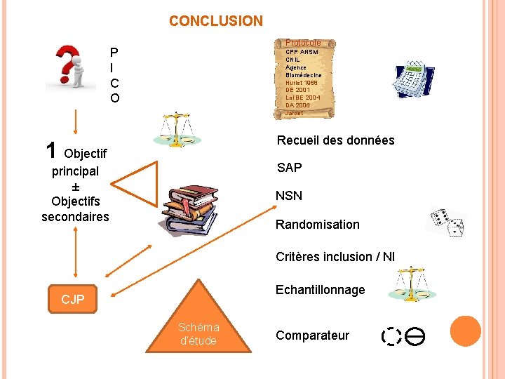 CONCLUSION Protocole P I C O CPP ANSM CNIL Agence Biomédecine Huriet 1988 DE