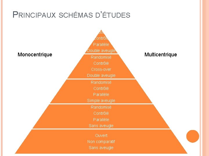 PRINCIPAUX SCHÉMAS D’ÉTUDES Randomisé Monocentrique Contrôlé Parallèle Double aveugle Randomisé Contrôlé Cross-over Double aveugle