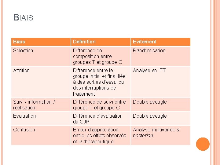 BIAIS Biais Définition Evitement Sélection Différence de composition entre groupes T et groupe C