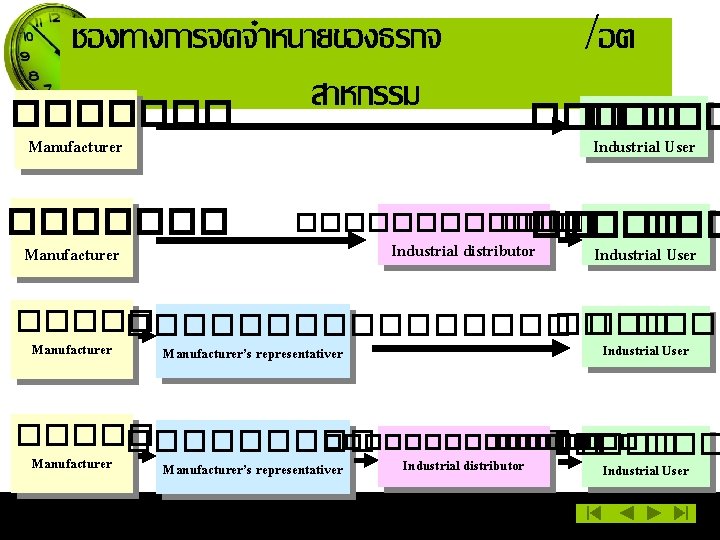 ชองทางการจดจำหนายของธรกจ สาหกรรม ������� Manufacturer /อต ��� ��� Industrial User ������� �� � ��� Industrial