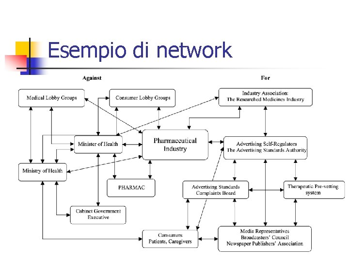 Esempio di network 