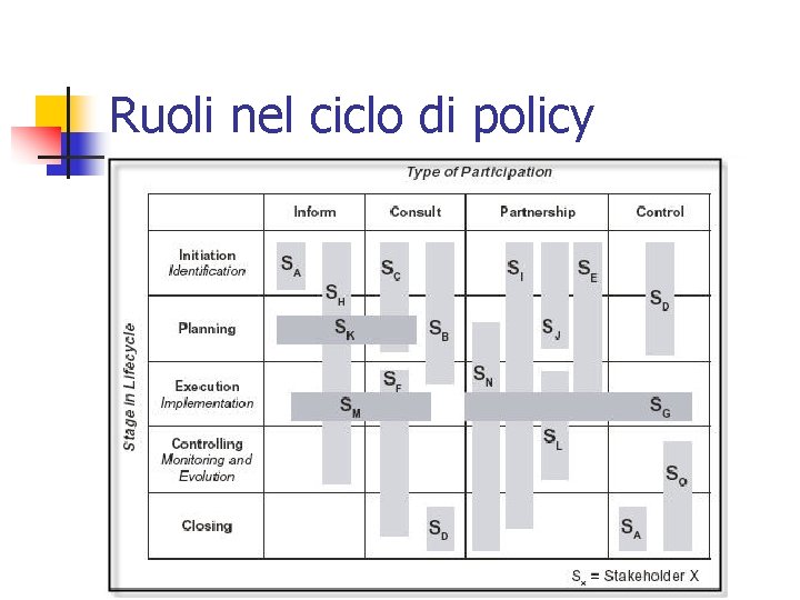 Ruoli nel ciclo di policy 