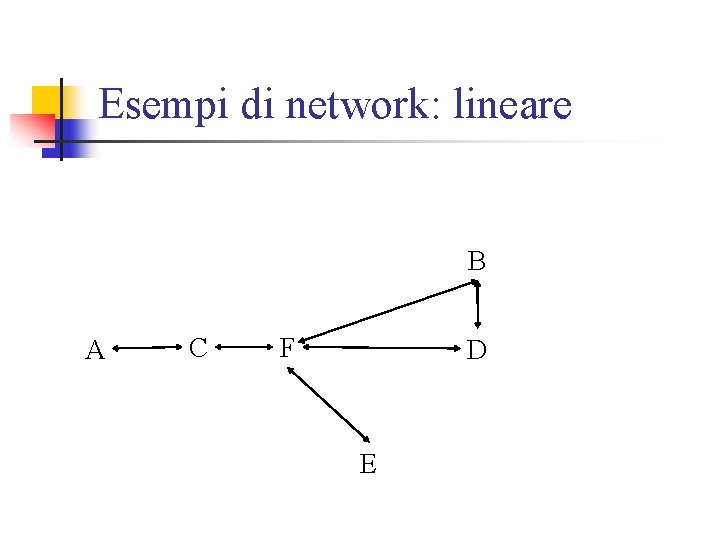 Esempi di network: lineare B A C F D E 