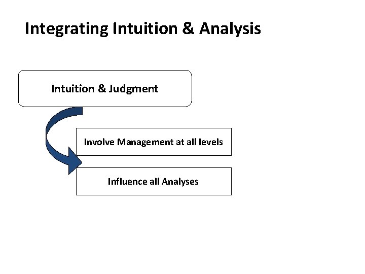 Integrating Intuition & Analysis Intuition & Judgment Involve Management at all levels Influence all