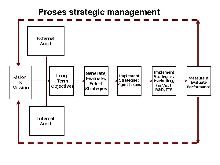 Proses strategic management External Audit Vision & Mission Long. Term Objectives Internal Audit Generate,