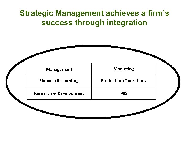 Strategic Management achieves a firm’s success through integration Management Marketing Finance/Accounting Production/Operations Research &