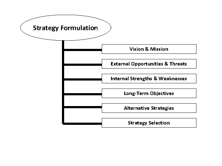 Strategy Formulation Vision & Mission External Opportunities & Threats Internal Strengths & Weaknesses Long-Term