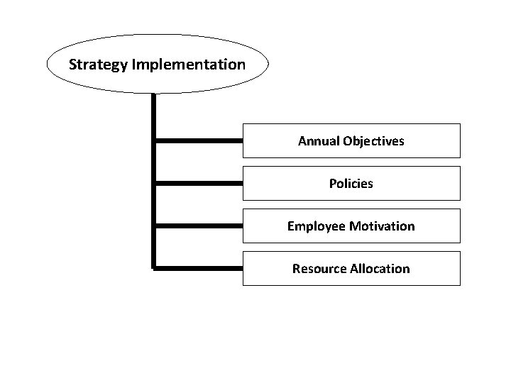 Strategy Implementation Annual Objectives Policies Employee Motivation Resource Allocation 