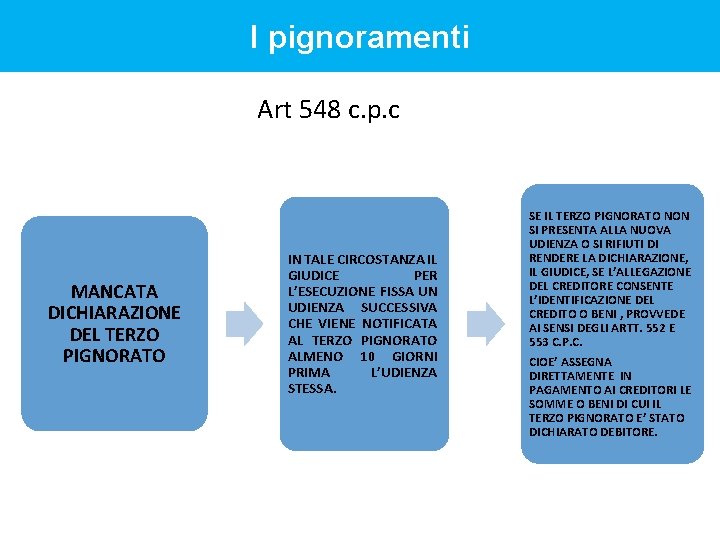 I pignoramenti Art 548 c. p. c MANCATA DICHIARAZIONE DEL TERZO PIGNORATO IN TALE I pignoramenti Art 548 c. p. c MANCATA DICHIARAZIONE DEL TERZO PIGNORATO IN TALE