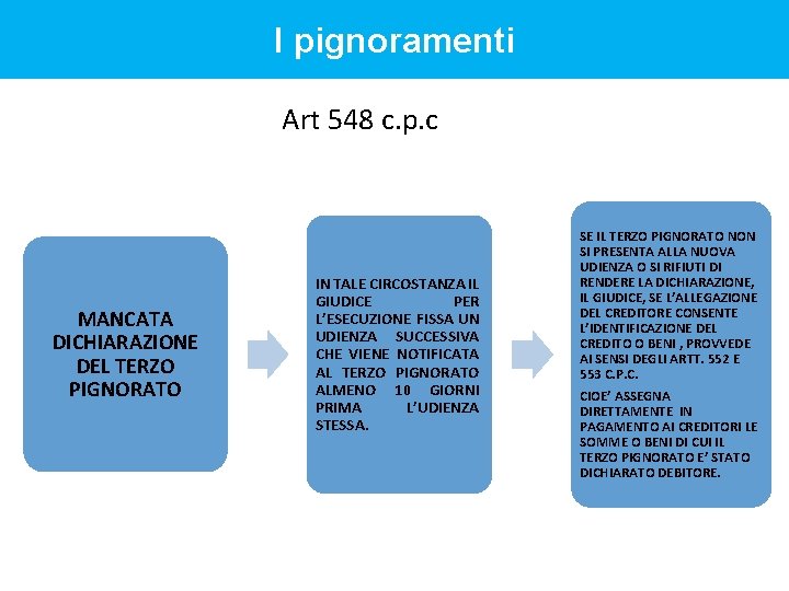 I pignoramenti Art 548 c. p. c MANCATA DICHIARAZIONE DEL TERZO PIGNORATO IN TALE