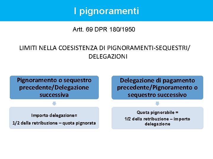 I pignoramenti Artt. 69 DPR 180/1950 LIMITI NELLA COESISTENZA DI PIGNORAMENTI-SEQUESTRI/ DELEGAZIONI Pignoramento o I pignoramenti Artt. 69 DPR 180/1950 LIMITI NELLA COESISTENZA DI PIGNORAMENTI-SEQUESTRI/ DELEGAZIONI Pignoramento o