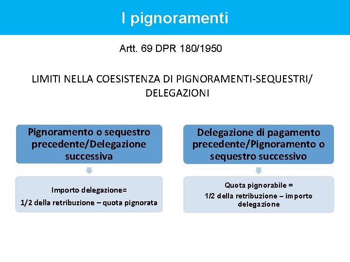 I pignoramenti Artt. 69 DPR 180/1950 LIMITI NELLA COESISTENZA DI PIGNORAMENTI-SEQUESTRI/ DELEGAZIONI Pignoramento o