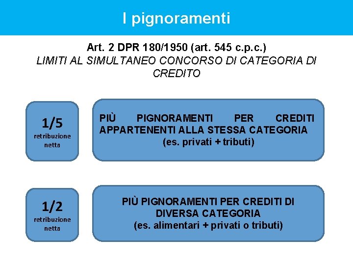 I pignoramenti Art. 2 DPR 180/1950 (art. 545 c. p. c. ) LIMITI AL I pignoramenti Art. 2 DPR 180/1950 (art. 545 c. p. c. ) LIMITI AL