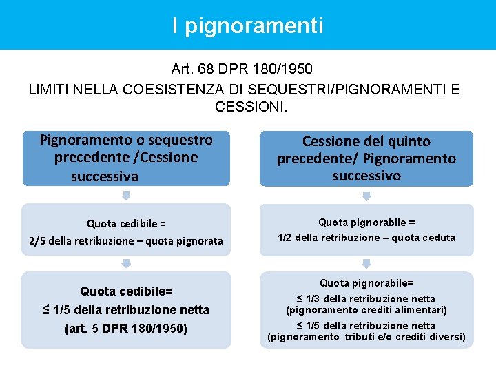 I pignoramenti Art. 68 DPR 180/1950 LIMITI NELLA COESISTENZA DI SEQUESTRI/PIGNORAMENTI E CESSIONI. Pignoramento