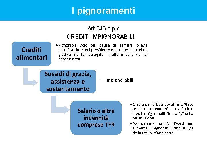 I pignoramenti Art 545 c. p. c CREDITI IMPIGNORABILI Crediti alimentari • Pignorabili solo