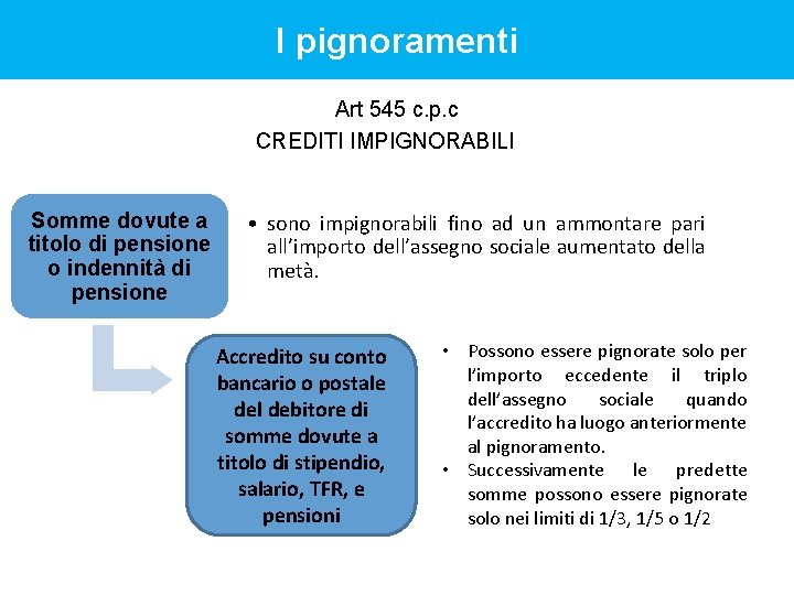 I pignoramenti Art 545 c. p. c CREDITI IMPIGNORABILI Somme dovute a titolo di