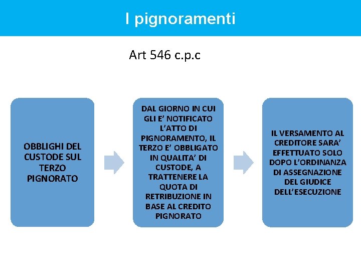 I pignoramenti Art 546 c. p. c OBBLIGHI DEL CUSTODE SUL TERZO PIGNORATO DAL