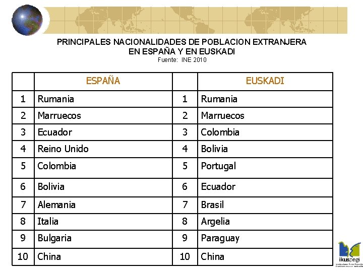 PRINCIPALES NACIONALIDADES DE POBLACION EXTRANJERA EN ESPAÑA Y EN EUSKADI Fuente: INE 2010 ESPAÑA