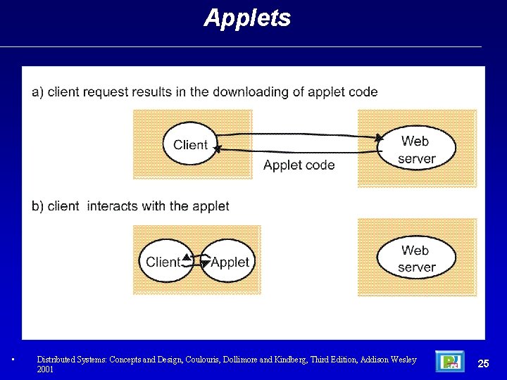 Applets • Distributed Systems: Concepts and Design, Coulouris, Dollimore and Kindberg, Third Edition, Addison