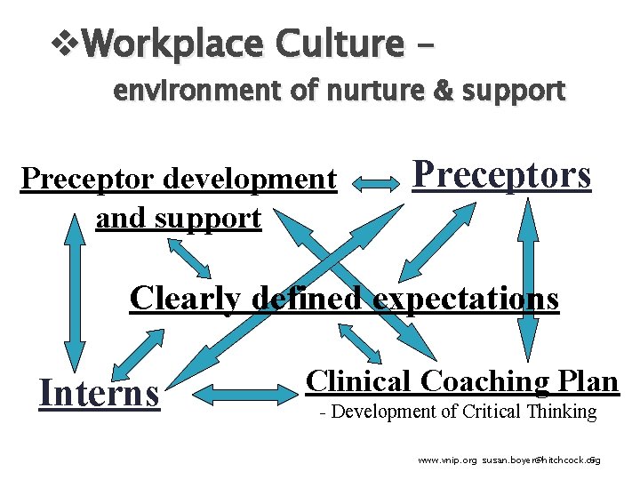 v. Workplace Culture – environment of nurture & support Preceptor development and support Preceptors