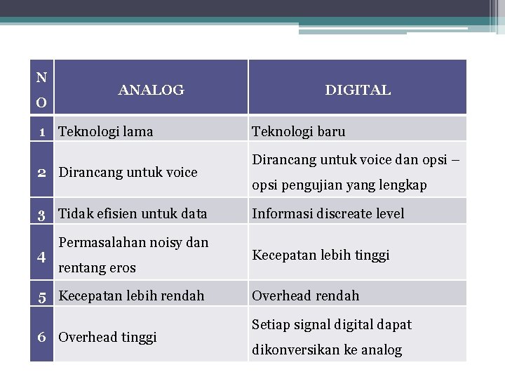 N PERBEDAAN ANALOG DANDIGITAL ANALOG O 1 Teknologi lama 2 Dirancang untuk voice 3