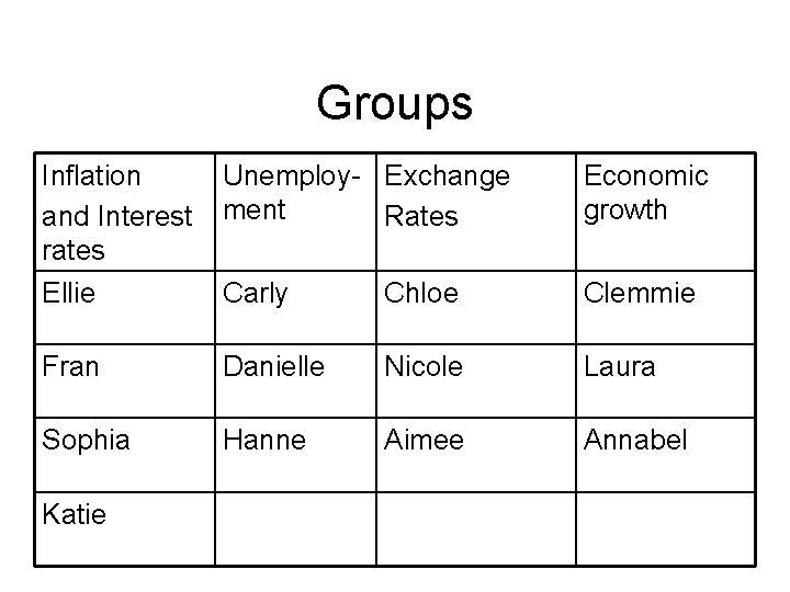 Groups Inflation and Interest rates Ellie Unemploy- Exchange ment Rates Economic growth Carly Chloe