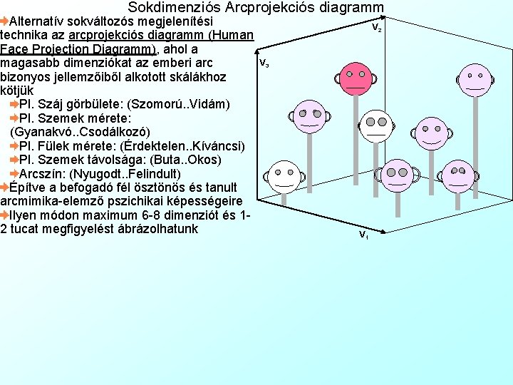 Sokdimenziós Arcprojekciós diagramm Alternatív sokváltozós megjelenítési technika az arcprojekciós diagramm (Human Face Projection Diagramm),