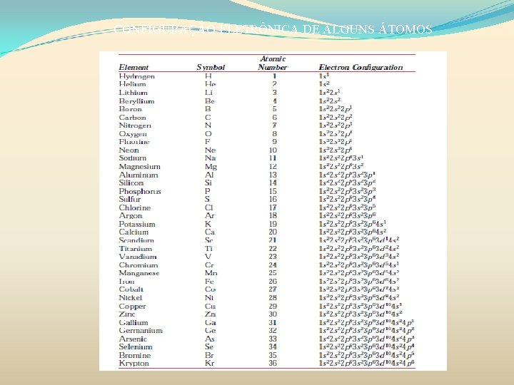 CONFIGURAÇÃO ELETRÔNICA DE ALGUNS ÁTOMOS 