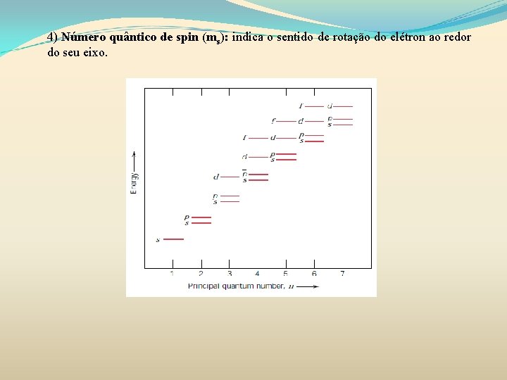 4) Número quântico de spin (ms): indica o sentido de rotação do elétron ao