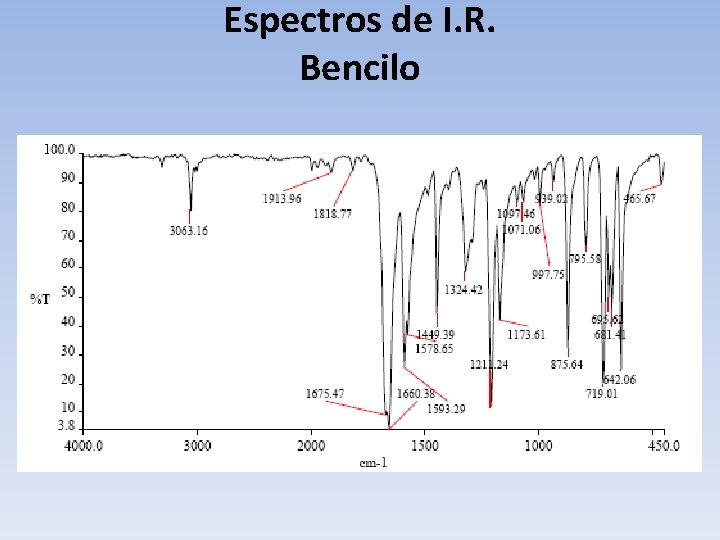 Espectros de I. R. Bencilo 