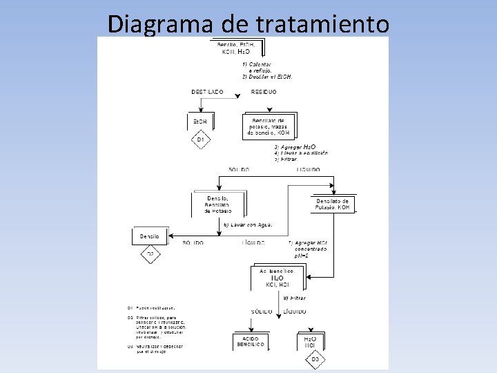 Diagrama de tratamiento 