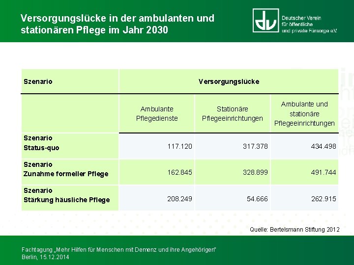 Versorgungslücke in der ambulanten und stationären Pflege im Jahr 2030 Szenario Versorgungslücke Ambulante Pflegedienste