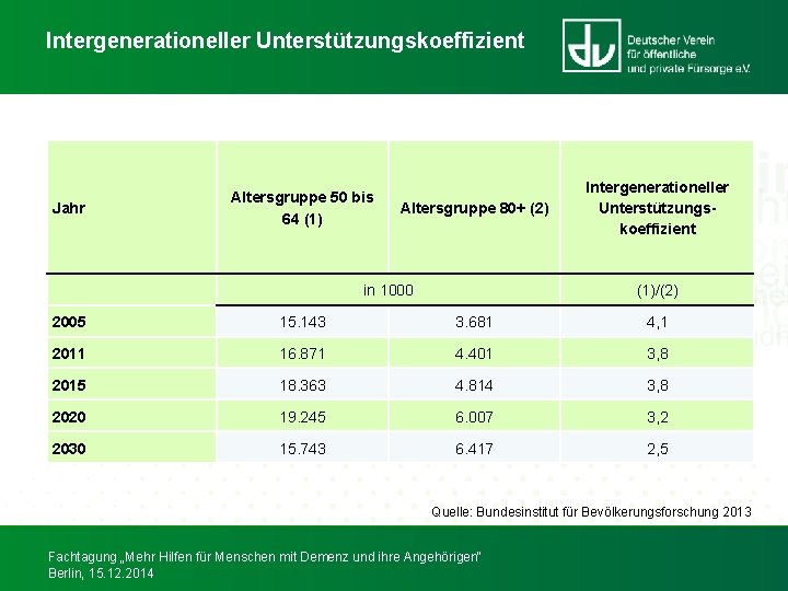 Intergenerationeller Unterstützungskoeffizient Jahr Altersgruppe 50 bis 64 (1) Altersgruppe 80+ (2) in 1000 Intergenerationeller