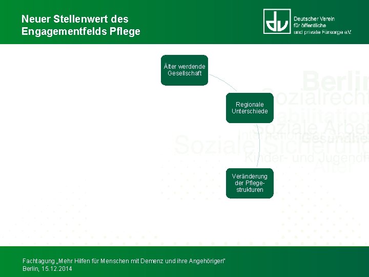 Neuer Stellenwert des Engagementfelds Pflege Älter werdende Gesellschaft Steigende Erwerbsquoten von Frauen Regionale Unterschiede