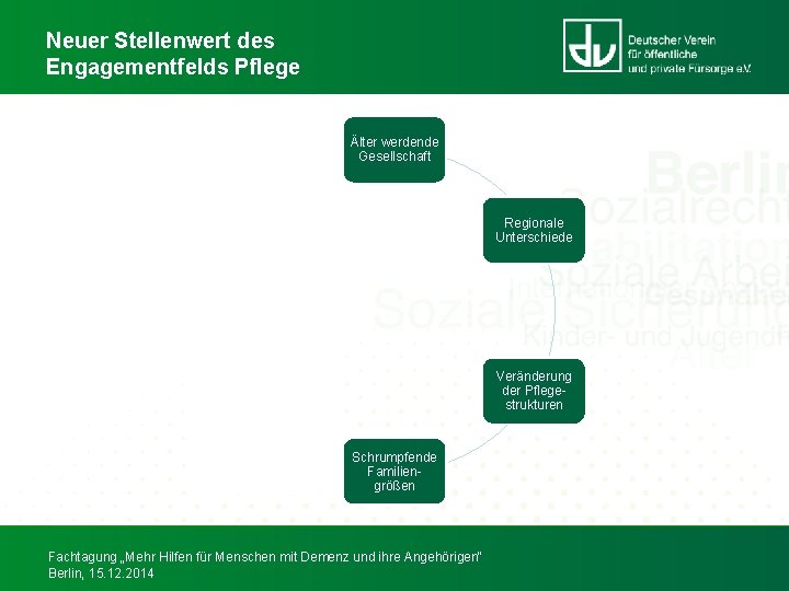 Neuer Stellenwert des Engagementfelds Pflege Älter werdende Gesellschaft Steigende Erwerbsquoten von Frauen Regionale Unterschiede