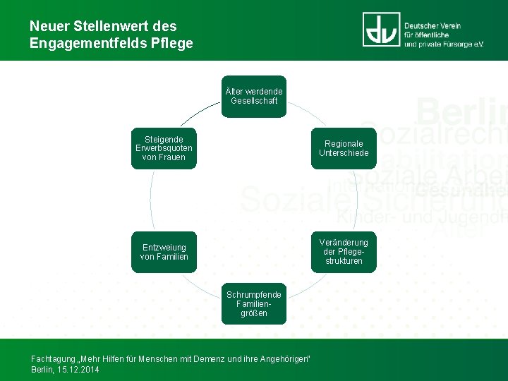 Neuer Stellenwert des Engagementfelds Pflege Älter werdende Gesellschaft Steigende Erwerbsquoten von Frauen Regionale Unterschiede