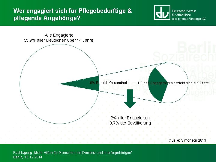 Wer engagiert sich für Pflegebedürftige & pflegende Angehörige? Alle Engagierte 35, 9% aller Deutschen