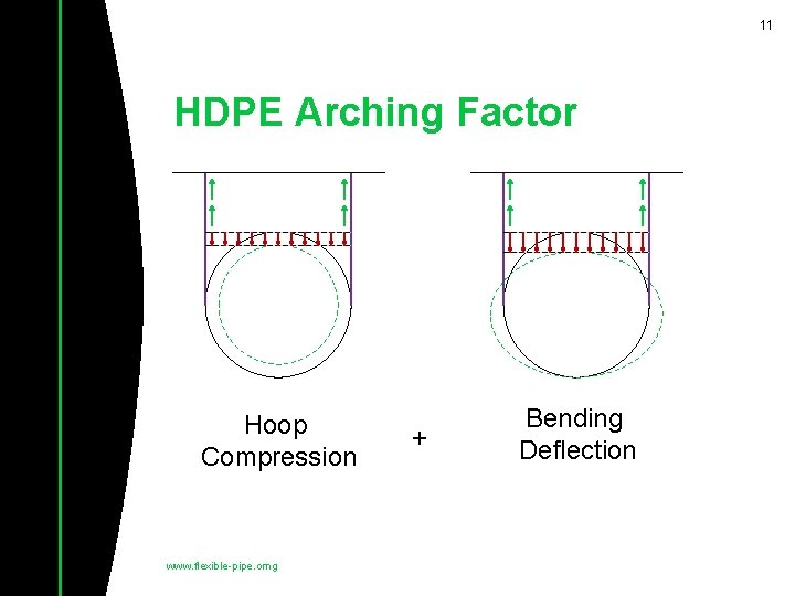 11 HDPE Arching Factor Hoop Compression www. flexible-pipe. omg + Bending Deflection 