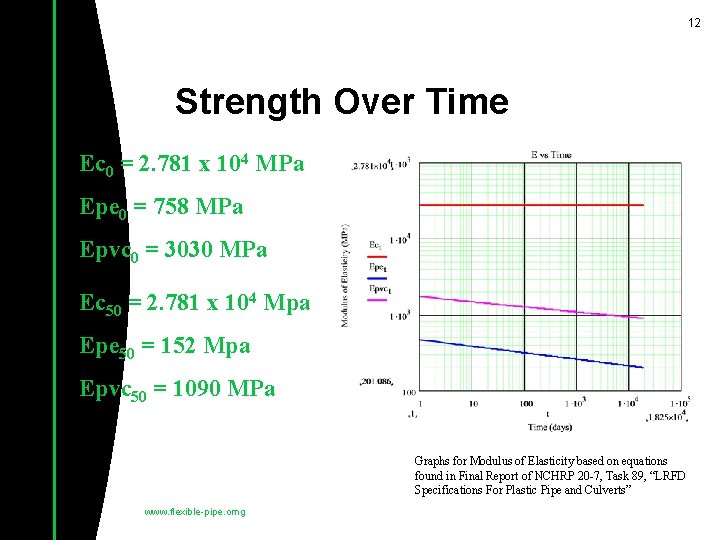 12 Strength Over Time Ec 0 = 2. 781 x 104 MPa Epe 0
