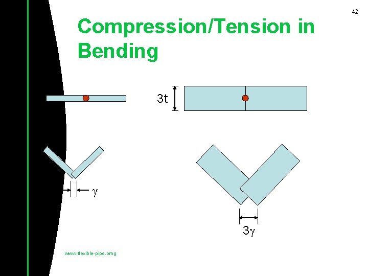 Compression/Tension in Bending t 3 t 3 www. flexible-pipe. omg 42 Compression/Tension in Bending t 3 t 3 www. flexible-pipe. omg 42