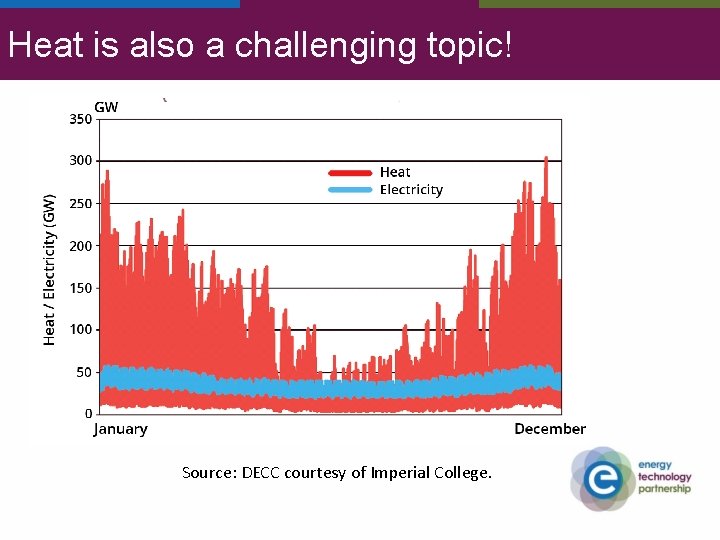 Heat is also a challenging topic! Source: DECC courtesy of Imperial College. 