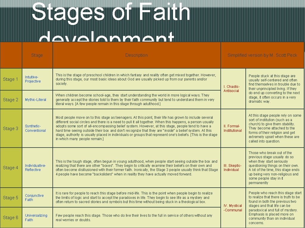  Stage 1 Stage 2 Stage 3 Stages of Faith development Stage Intuitive. Projective